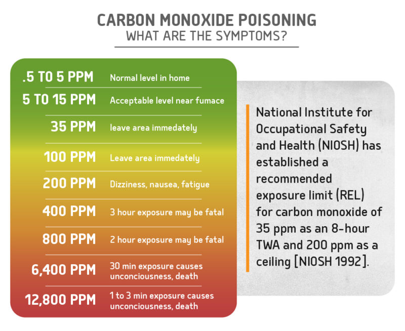 Risks Of Working In Carbon Monoxide Filled Environments TFT Pneumatic Risks Of Working In Carbon Monoxide Filled Environments TFT Pneumatic